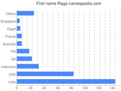Given name Raga