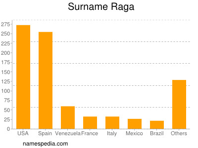 Surname Raga