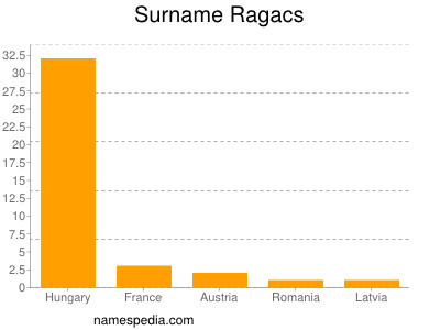Surname Ragacs