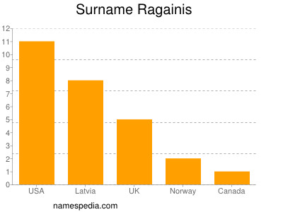 Surname Ragainis