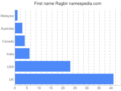 Given name Ragbir