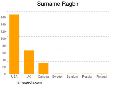 Surname Ragbir