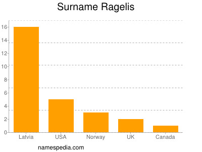 Surname Ragelis