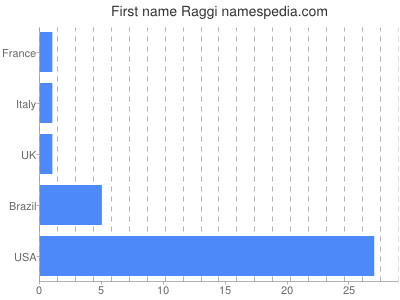 Given name Raggi