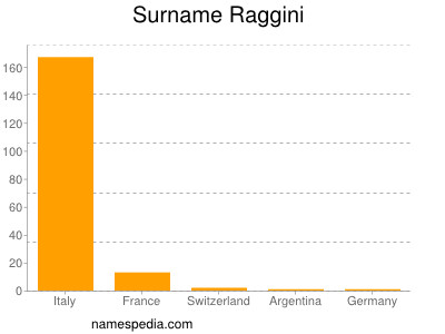 Surname Raggini