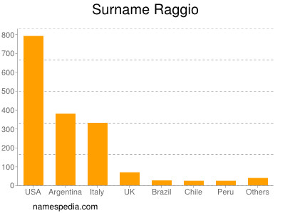 Surname Raggio