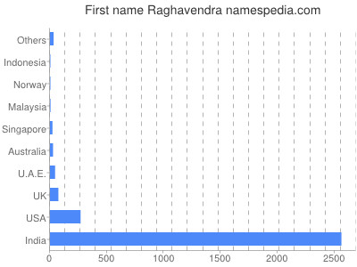 Given name Raghavendra