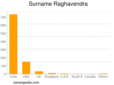 Surname Raghavendra