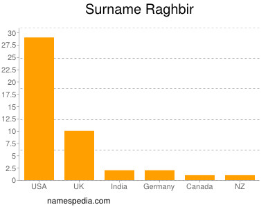 Surname Raghbir