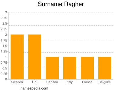 Surname Ragher