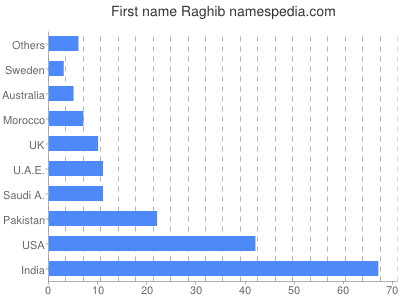 Given name Raghib