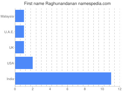 Given name Raghunandanan