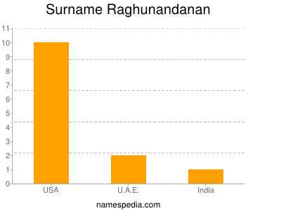Surname Raghunandanan