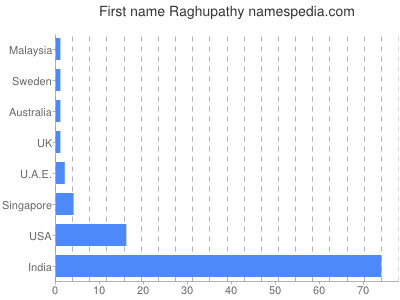 Given name Raghupathy