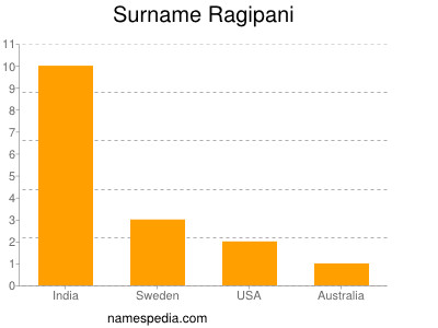 Surname Ragipani