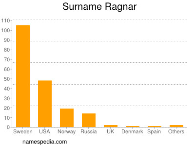 Surname Ragnar