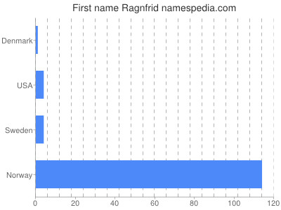 Given name Ragnfrid