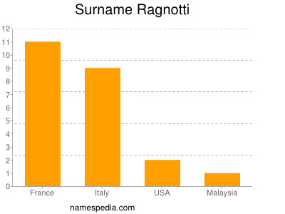 Surname Ragnotti