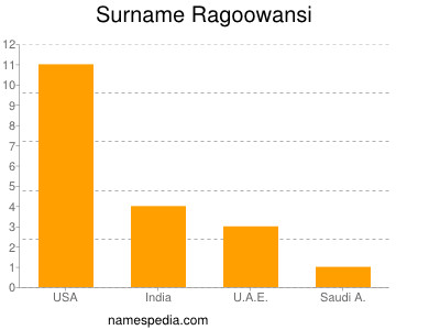Surname Ragoowansi