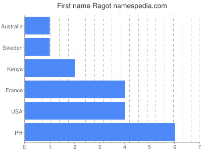 Given name Ragot