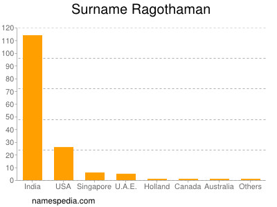 Surname Ragothaman