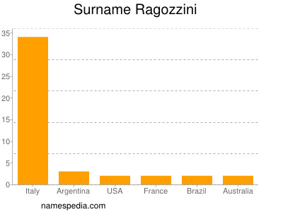 Surname Ragozzini
