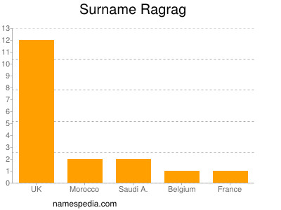 Surname Ragrag