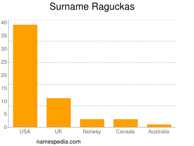 Surname Raguckas