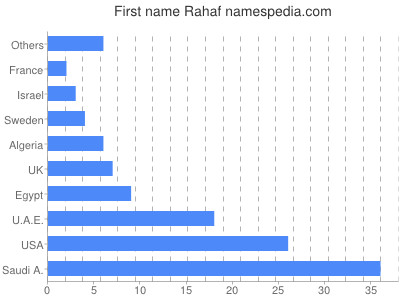 Given name Rahaf