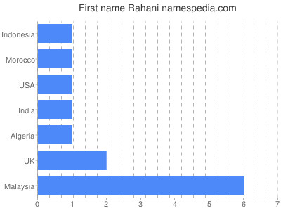 Given name Rahani