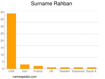 Surname Rahban