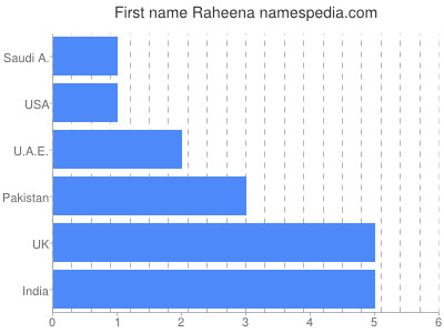 Given name Raheena