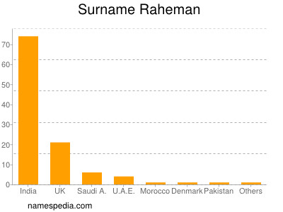 Surname Raheman