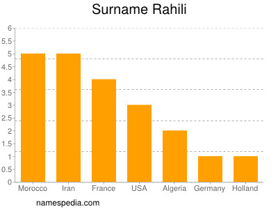 Surname Rahili