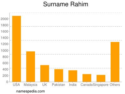 Surname Rahim