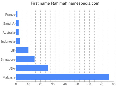 Given name Rahimah
