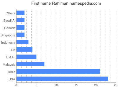 Given name Rahiman