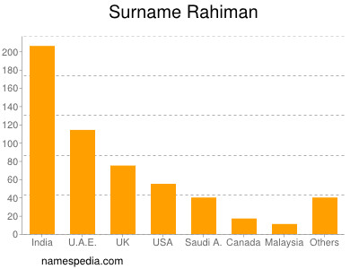 Surname Rahiman