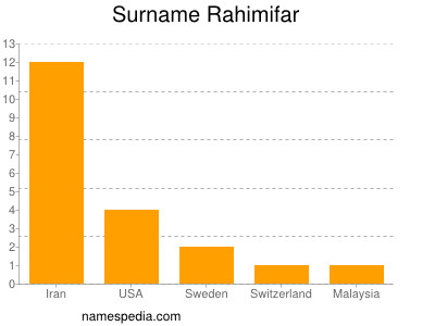 Surname Rahimifar