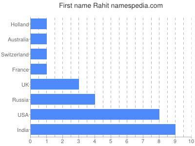 Given name Rahit