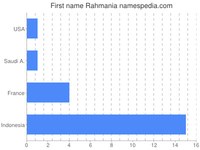 Given name Rahmania