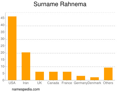 Surname Rahnema