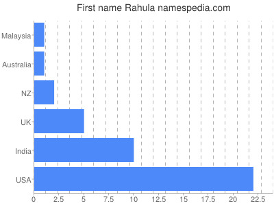 Given name Rahula