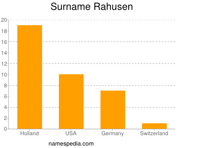 Surname Rahusen