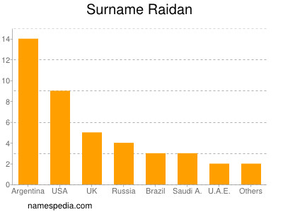 Surname Raidan
