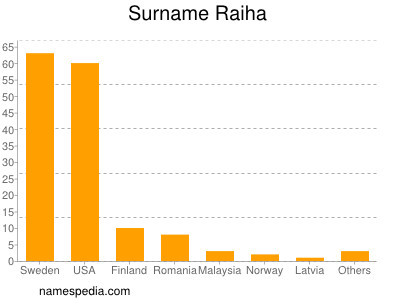 Surname Raiha