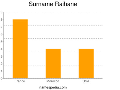 Surname Raihane