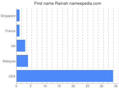 Given name Rainah