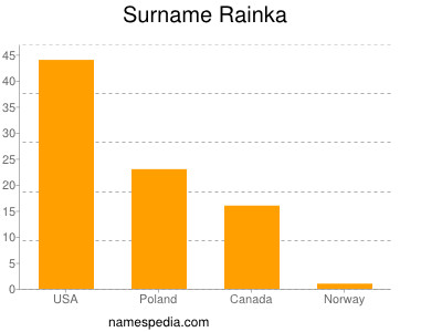 Surname Rainka