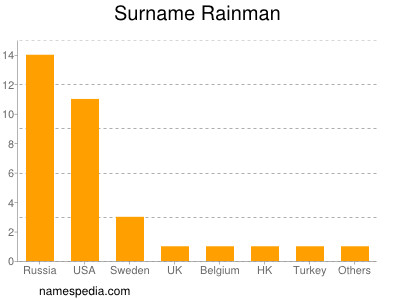 Surname Rainman